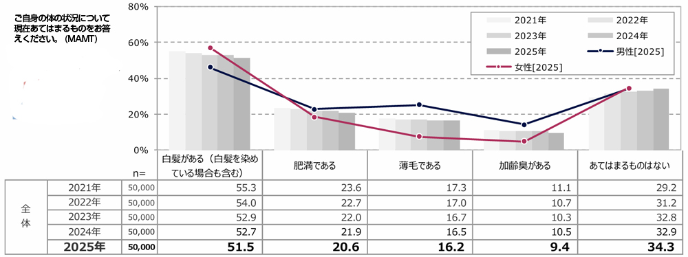「白髪」「肥満」「薄毛」