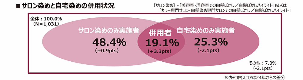 白髪・グレイヘアに関する意識調査