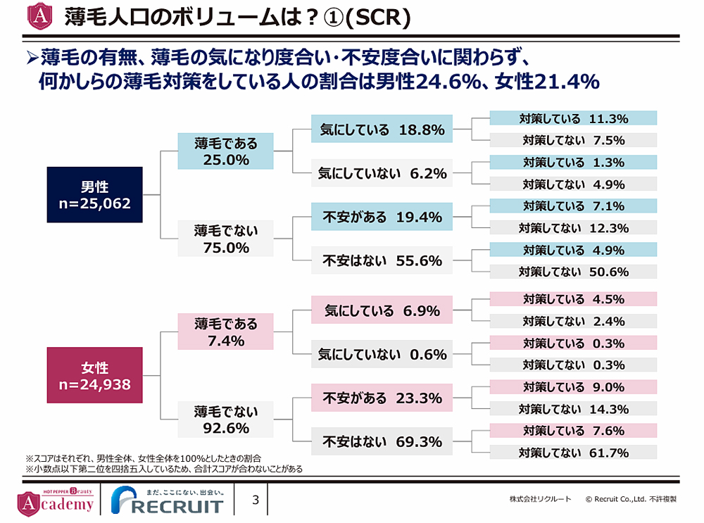 薄毛に関する意識調査