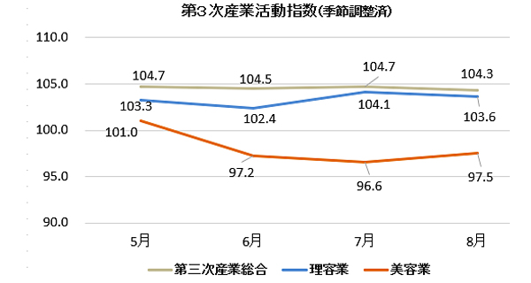 第三次産業活動指数