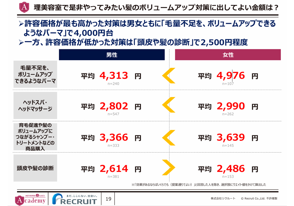 薄毛に関する意識調査