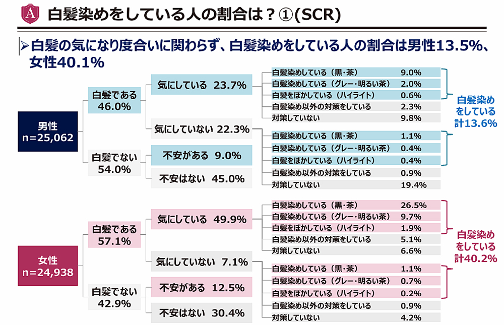 白髪・グレイヘアに関する意識調査2025