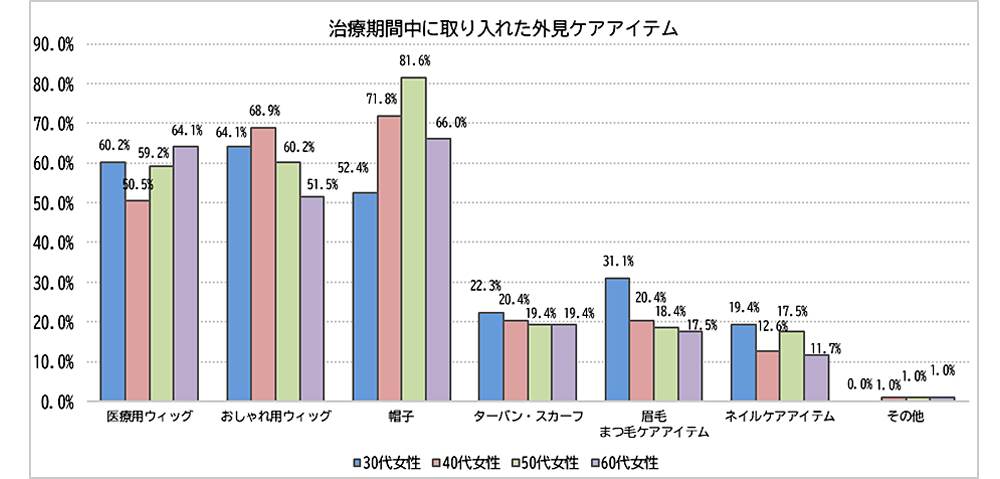がん治療におけるウィッグ使用