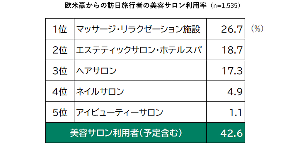 ヘアサロンは一定の利用があるものの3位