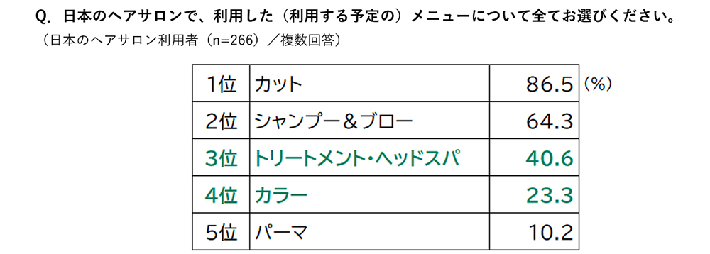 訪日外国人旅行者の利用メニューはカットが多い