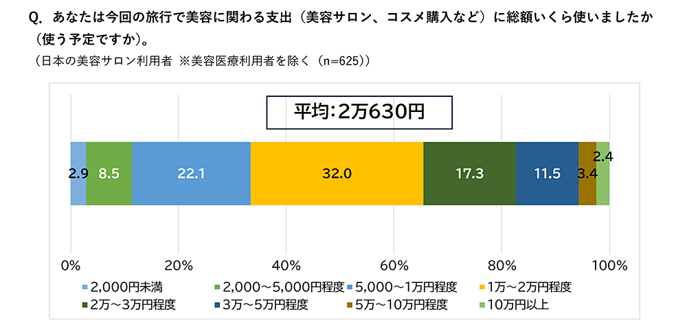 訪日外国人旅行者の美容関連支出金額