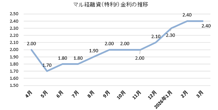 マル経融資(特利F)1年間の金利推移