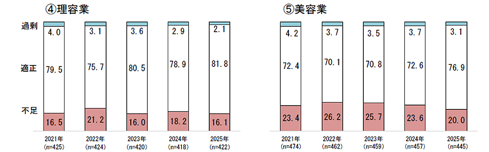 理容業と美容業における「従業員の過不足感」の割合を示したグラフ（日本政策金融公庫調査）