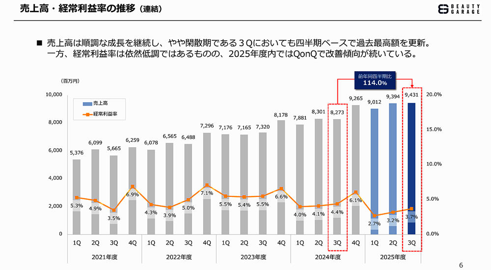 ビューティガレージの売上高推移を示したグラフ（四半期ベース）