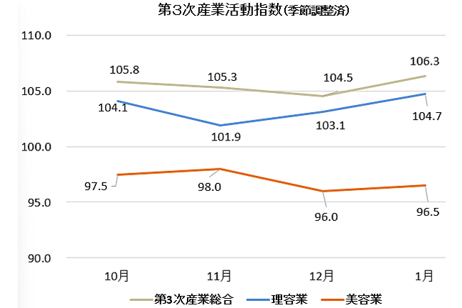 2025年10月から2026年1月までの第三次産業活動指数（理容業・美容業）の推移グラフ
